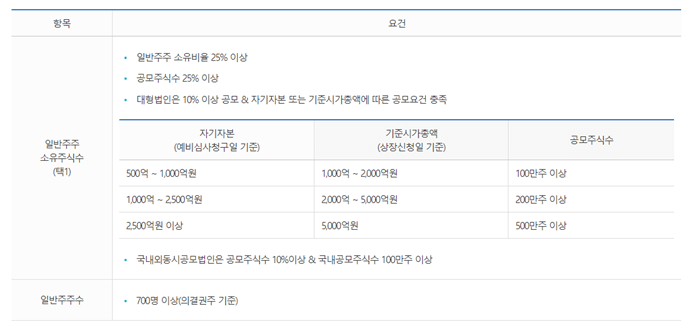 유가증권 분산요건 표