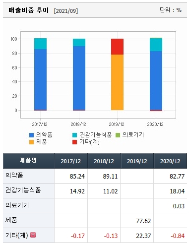 유유제약-매출비중