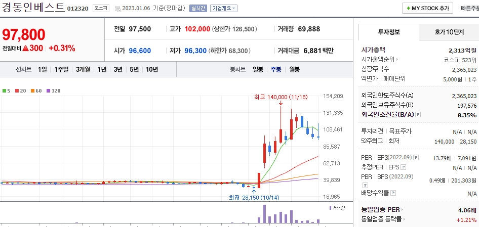 경동인베스트 차트