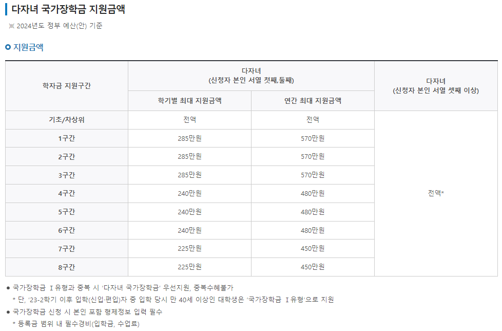 국가장학금 소득분위별 지급금액