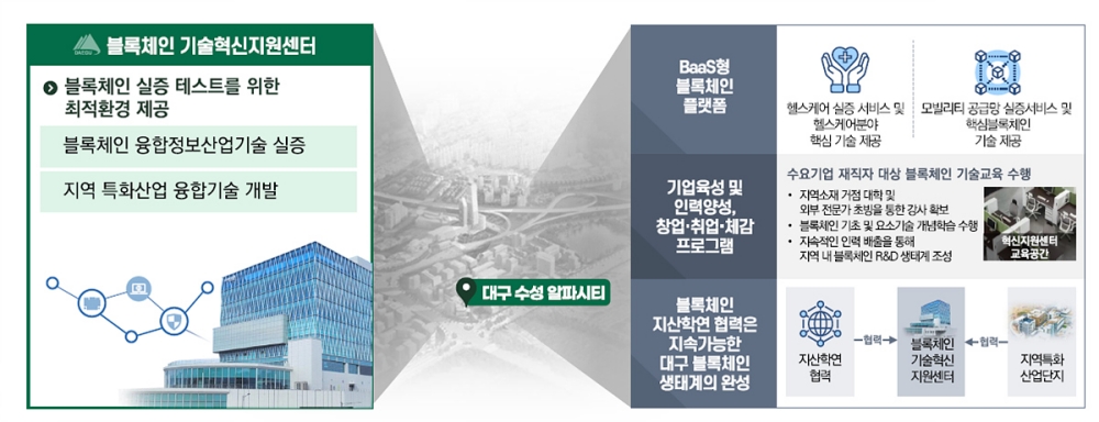 지역 블록체인 기술혁신지원센터 구축(안)