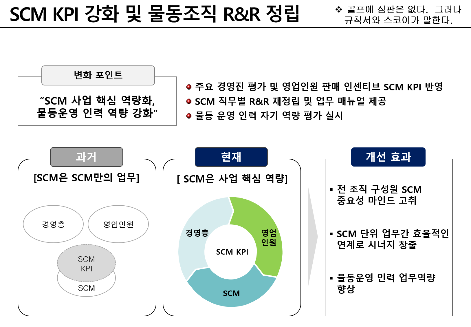 SCM KPI 강화와 물동조직 R&amp;R 정립
