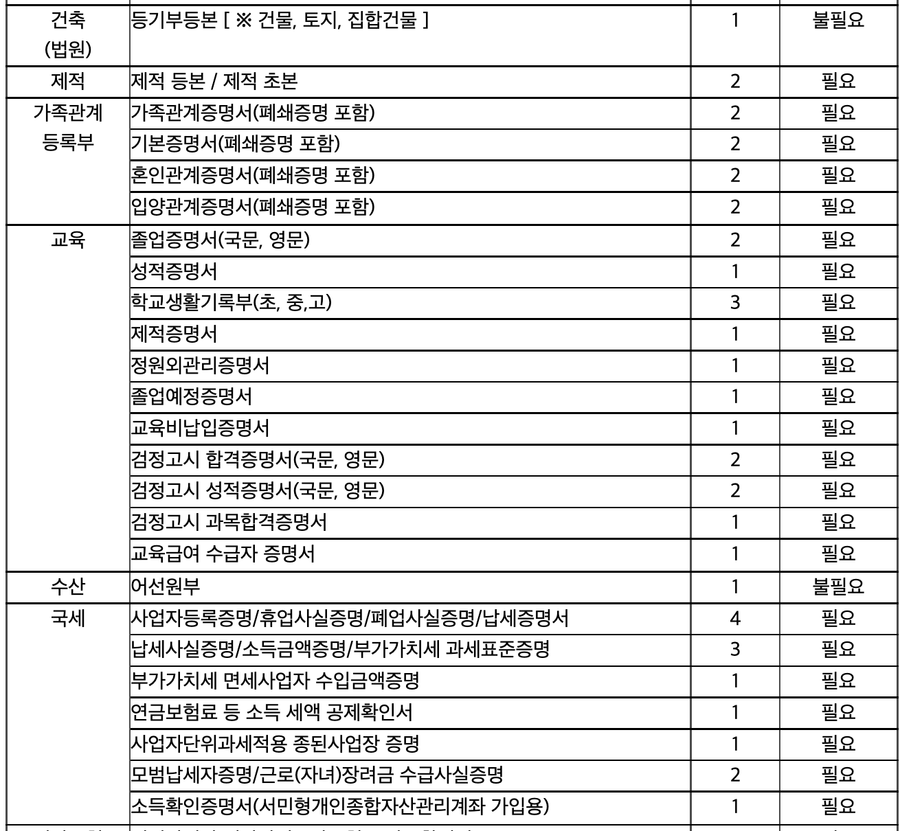 무인민원발급기증명서종류