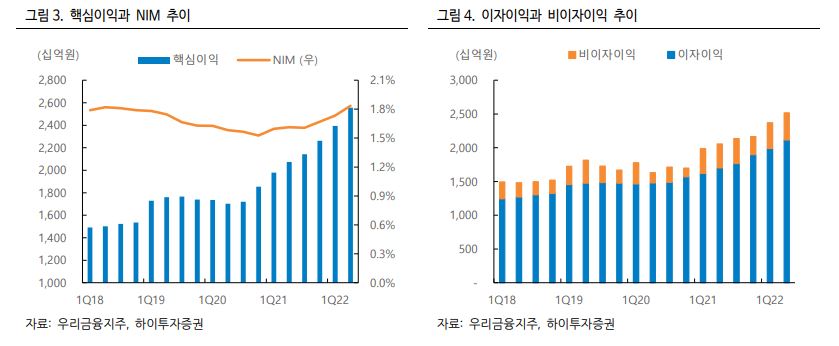 우리금융지주 이익을 보여주는 표이다