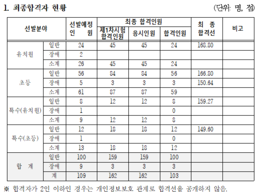 전북 임용고시 커트라인