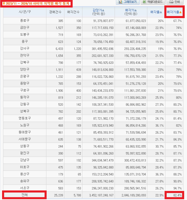 서울지역의 경매 낙찰가율, 매각가율 통계