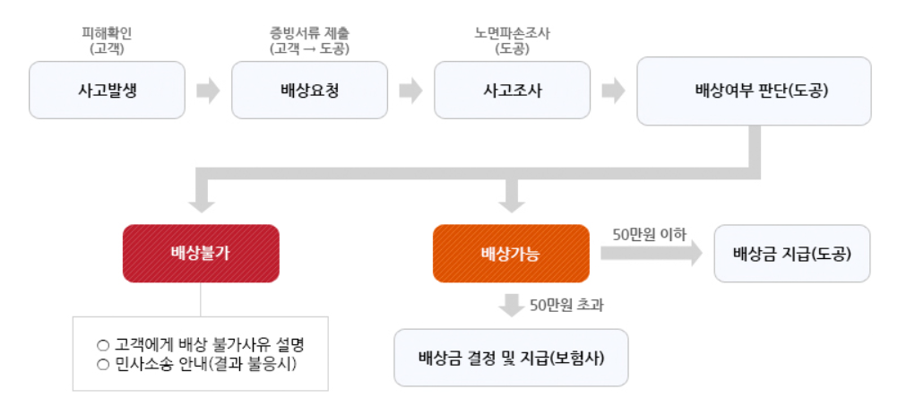 고속도로-포트홀-피해-사고-배상-신청-절차