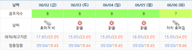 설악썬밸리CC 골프장 날씨 0530