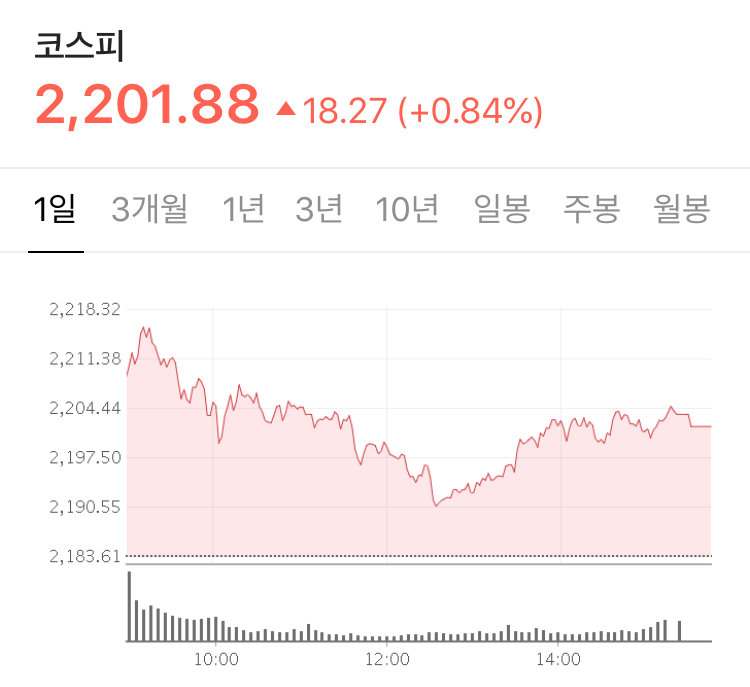  주식 시황 분석 정리 - 모더나 1,2차 임상 결과 논문 기재로 인한 우리 시장 상승 + 경기 민감주의 상승 2020.07.14