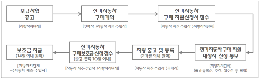 2021년 전기차 보조금 신청 절차