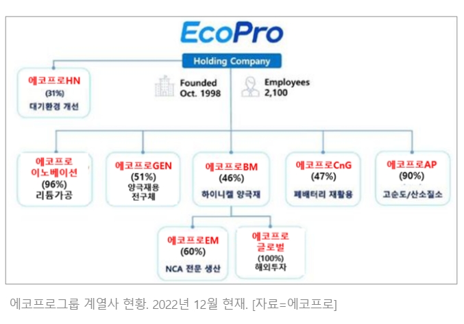 에코프로그룹 계열사