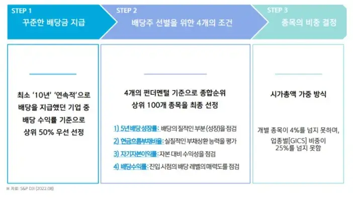 SOL 미국배당다우존스 주식선정 방법