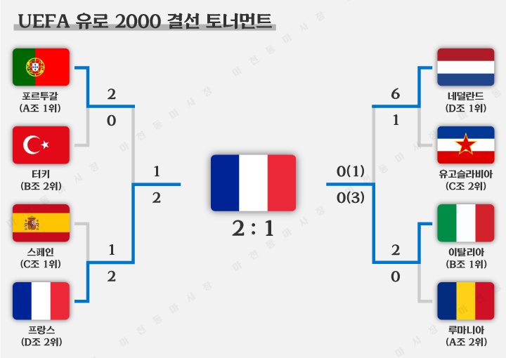 유로2000-결선토너먼트-결과