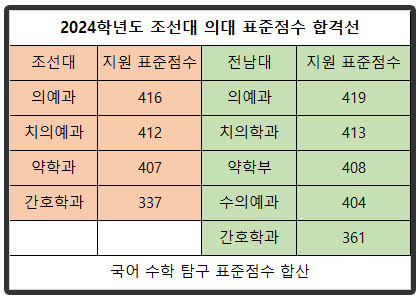 2024학년도-조선대-의대-표준점수-합격선