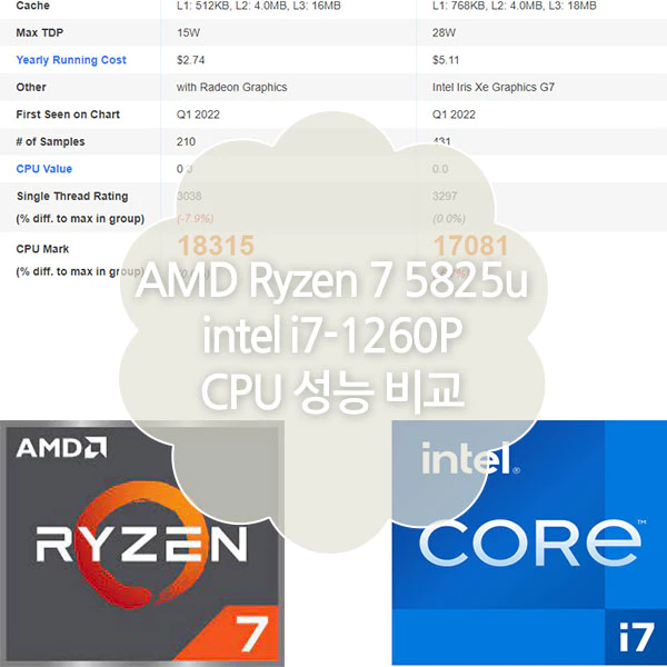 라이젠 5825U 인텔 i7 1260P CPU 성능비교