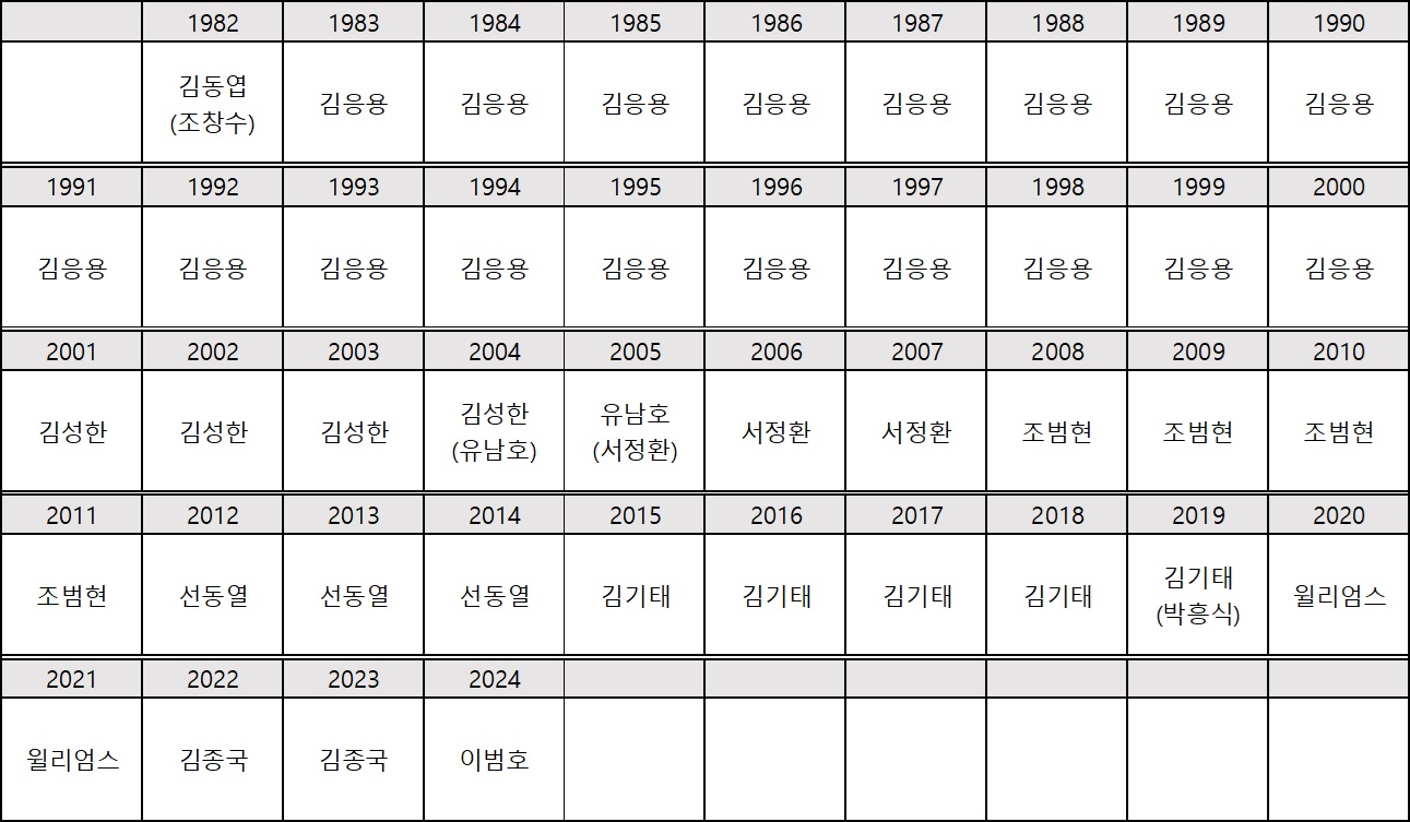 [감독] KIA 타이거즈 역대 감독 성적 한눈에 보기