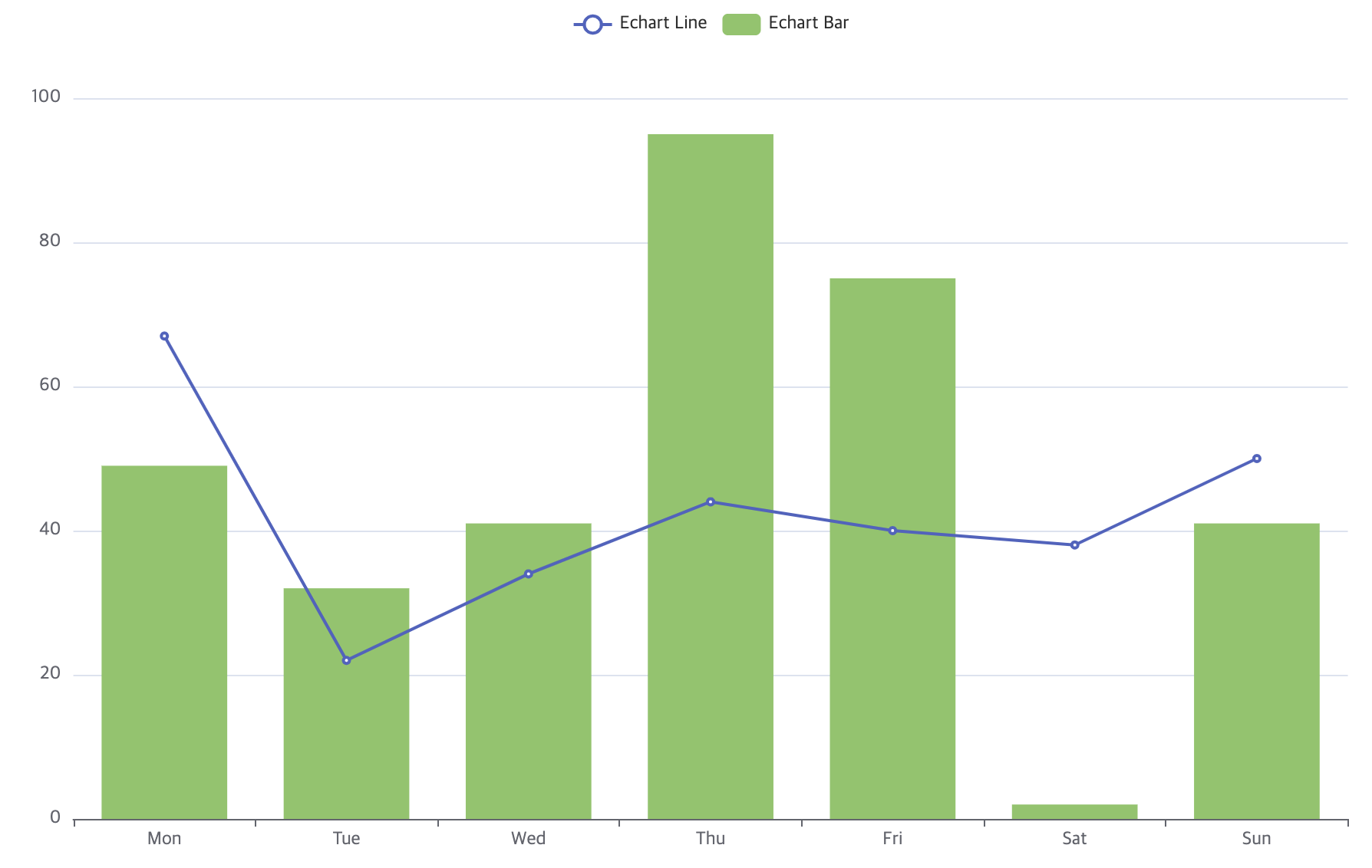 vue3-echarts 라인,바 차트 응용 예제 실행 결화 화면
