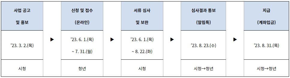 진행절차