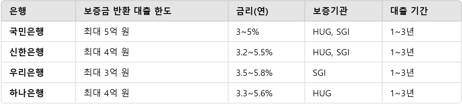 전세 반환금 대출 보증금 안전하게 돌려받는 법 은행별 조건 비교