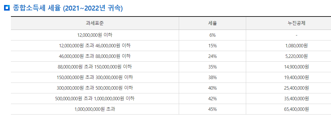 종합소득세 세율