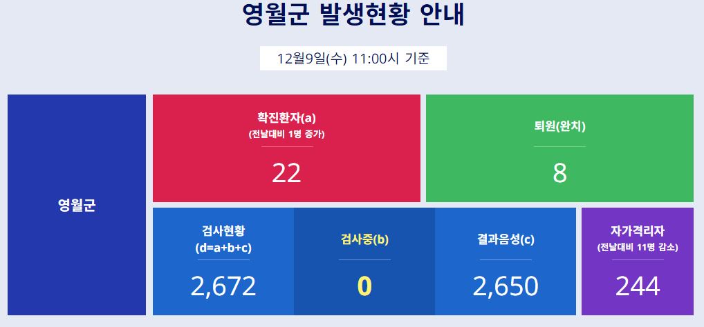  영월군 22번 코로나19 확진자 발생 동선은?