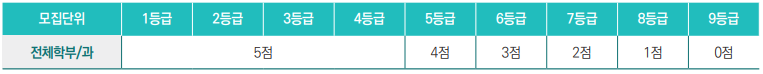 한국사 등급별 가산점