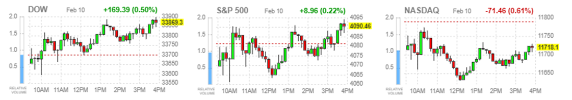 2월 10일 뉴욕 증시 3대 지수