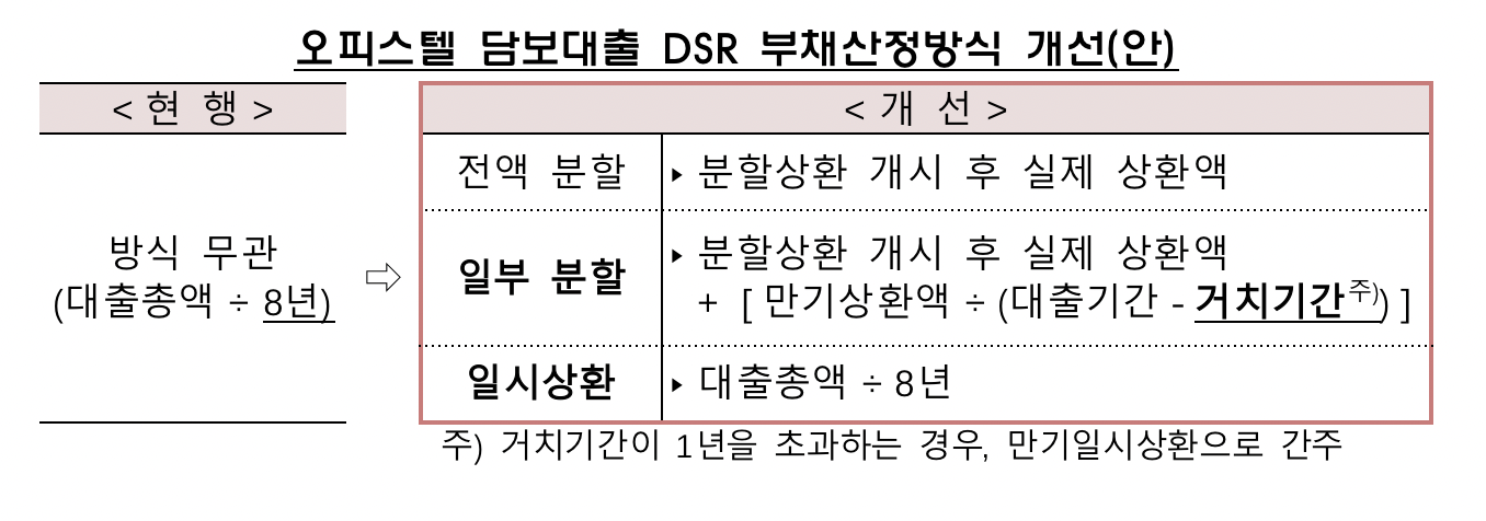 오피스텔 DSR - 개선 프로그램