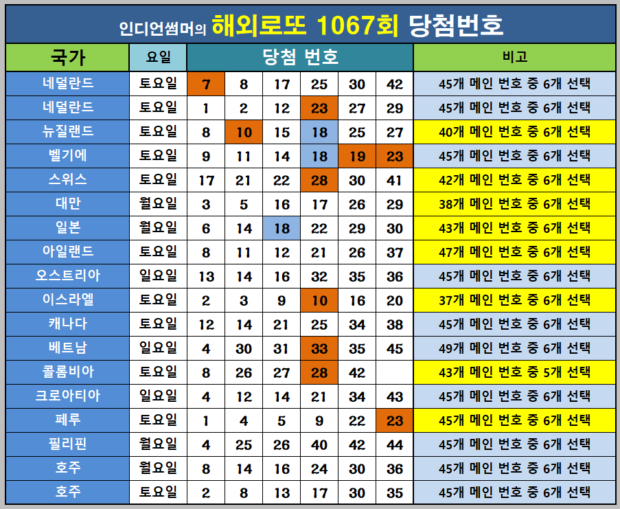 1067회 해외로또