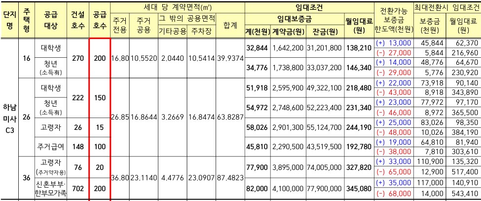 하남미사강변도시C3단지 행복주택 공급계획