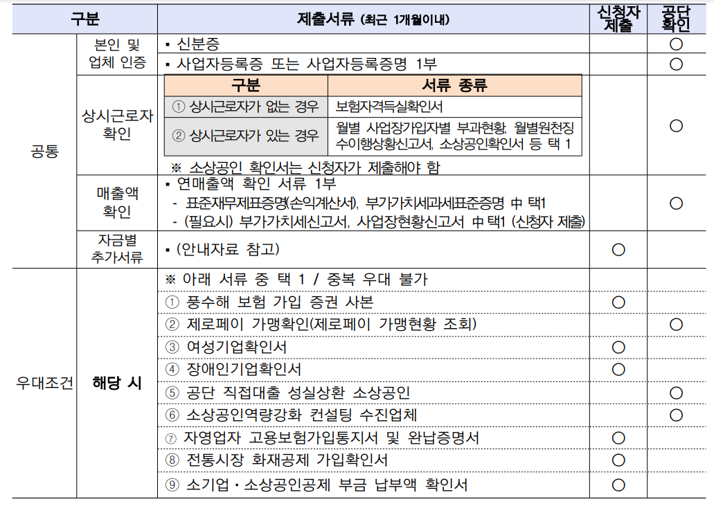 소상공인 정책자금 신청서류