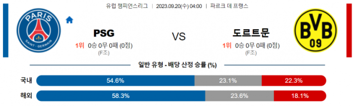  유럽 챔피언스리그 파리생제르맹 대 도르트문트 해외축구 분석