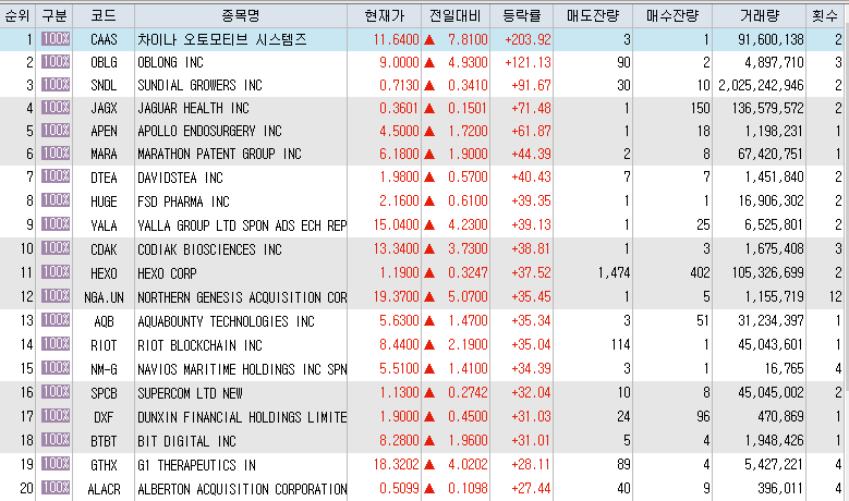  11월30일 미국주식 상승률 상위 종목 TOP 200