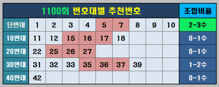 추천번호와 조합 비율