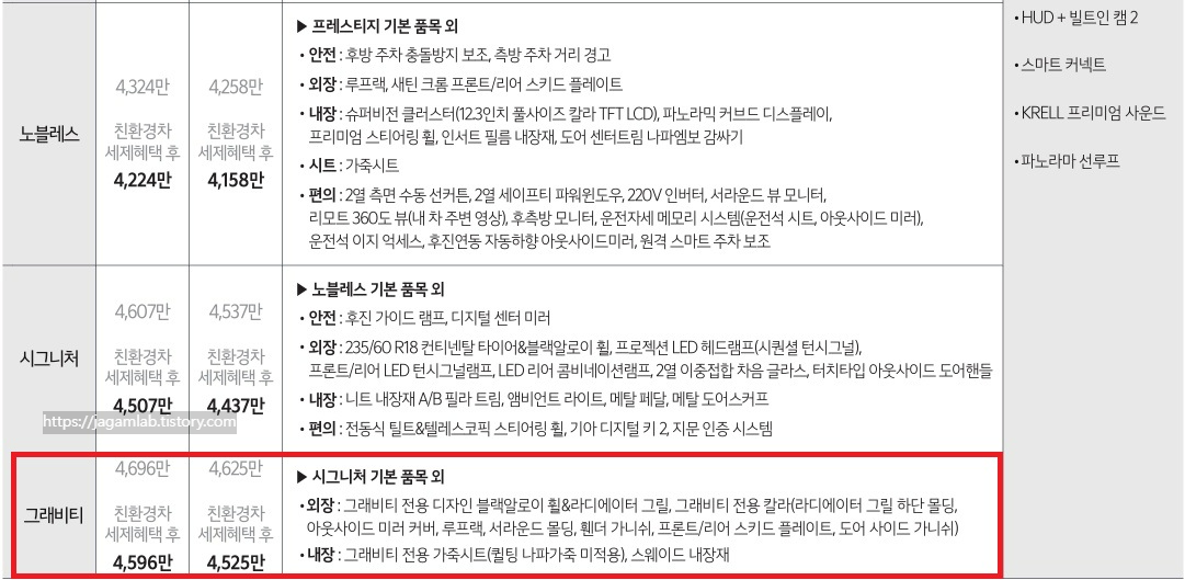 2025 쏘렌토 하이브리드 노블레스, 시그니처, 시그니처 그래비티 트림 가격 및 기본 품목