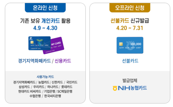 경기도 재난기본소득 10만원 신청기간 4월9일부터,온라인신청방법