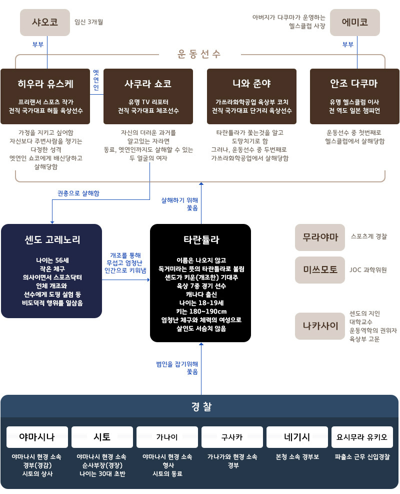 아름다운 흉기 인물 관계도