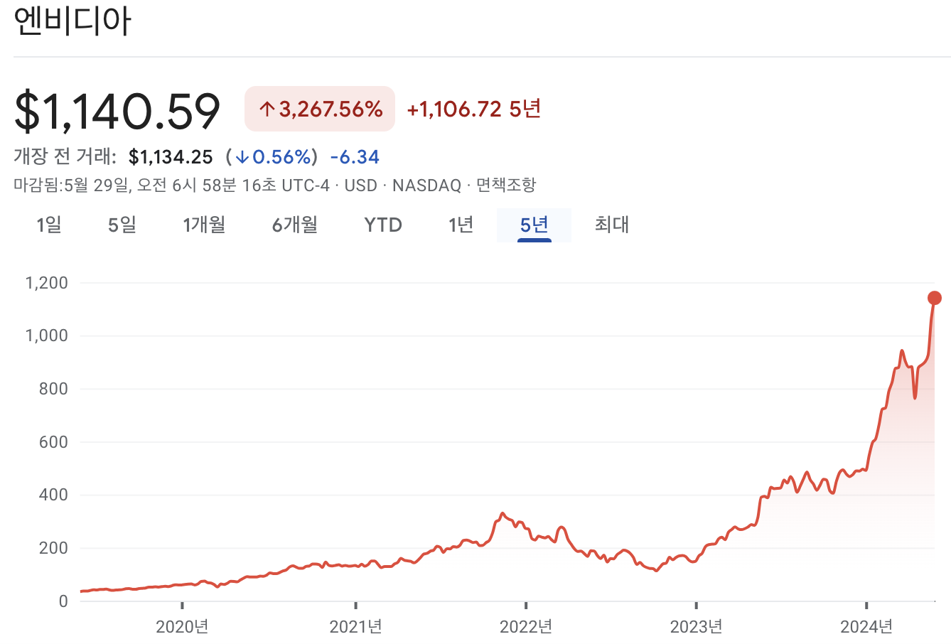 엔비디아 주가 전망