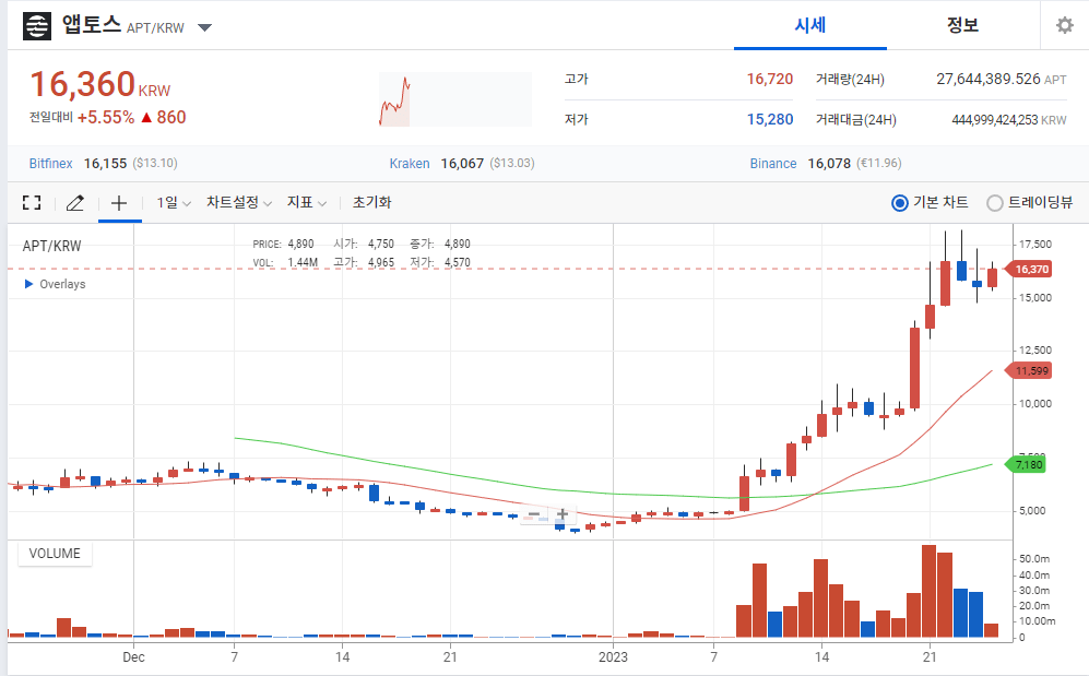  APT 코인 전망 앱토스 코인 전망 APT 코인 급등 목표가는?