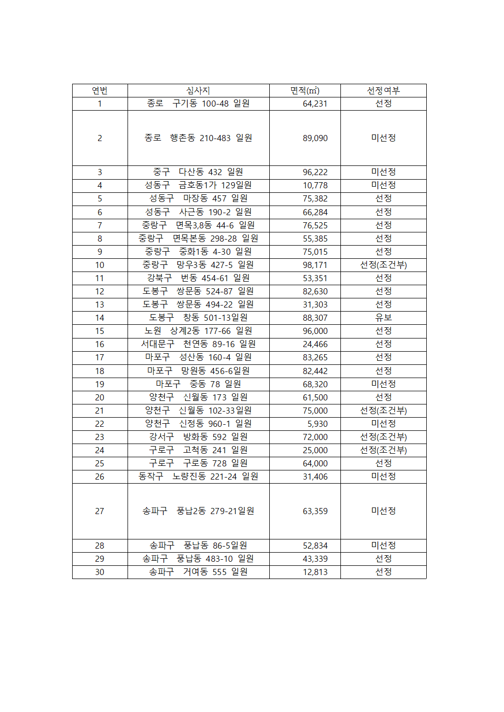  모아타운 선정지 목록