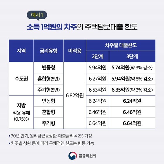 스트레스 DSR 3단계