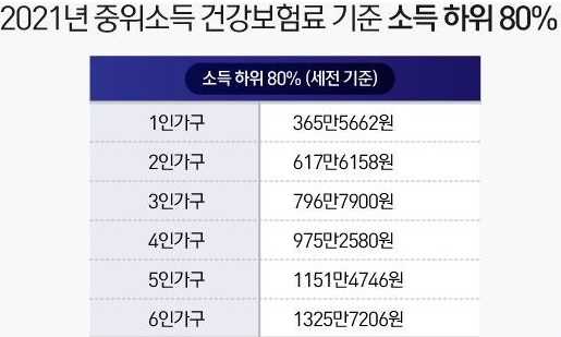 소득하위80%