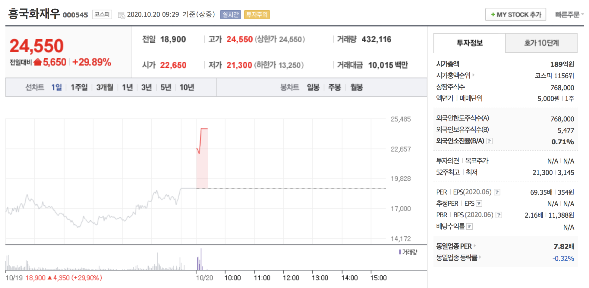  [오늘의급등주] 흥국화재우 상한가 도달 10월 20일