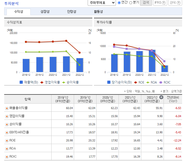 수익성 분석