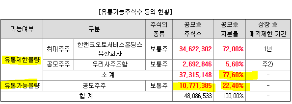 K-Car, 수요예측경쟁률, 청약일정, 상장일, 공모가, 구주매출 14