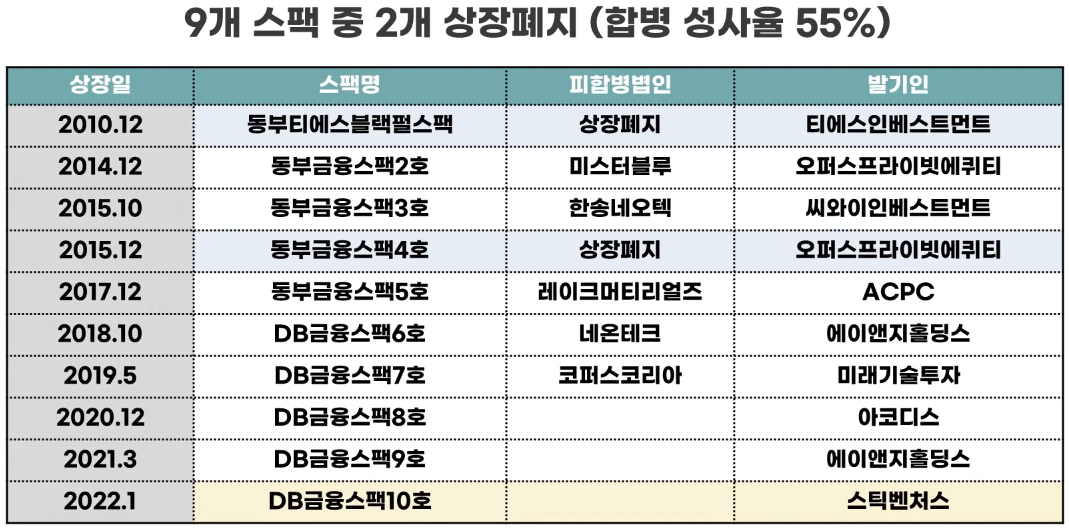 주식애소리 - DB금융스팩10호 - 합병성과율