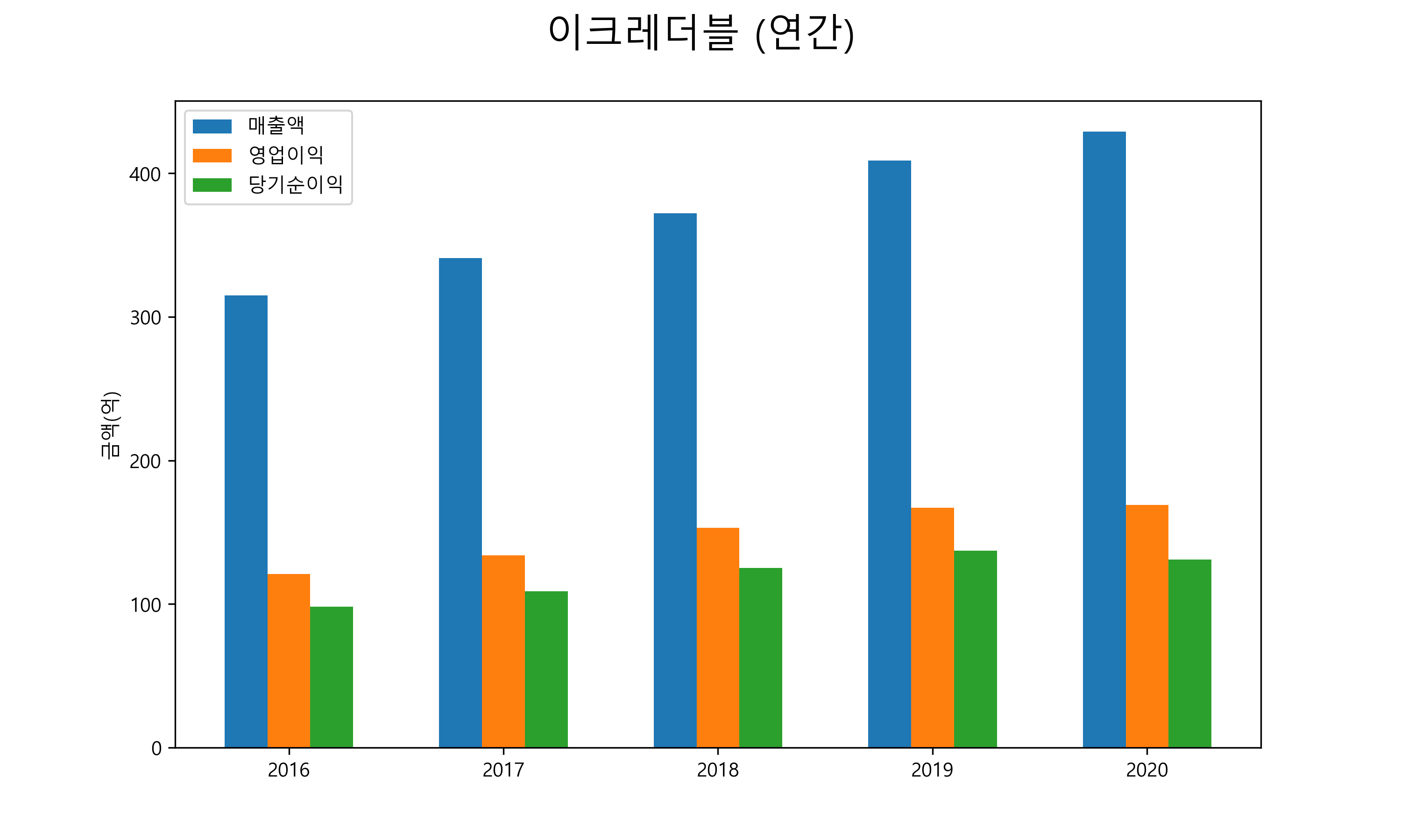  이크레더블 배당금(2021년)
