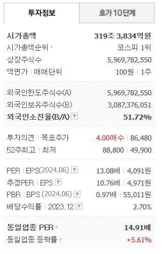삼성전자 종목정보