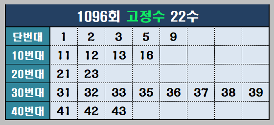 고정수 22수