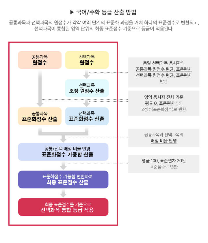 국어/수학 등급 산출방법